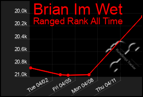 Total Graph of Brian Im Wet