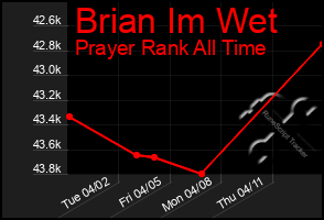 Total Graph of Brian Im Wet