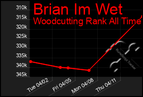 Total Graph of Brian Im Wet