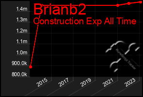 Total Graph of Brianb2