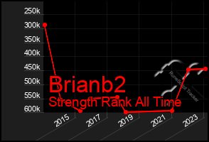 Total Graph of Brianb2