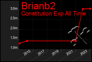 Total Graph of Brianb2