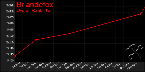 1 Week Graph of Briandefox