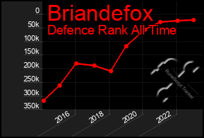 Total Graph of Briandefox