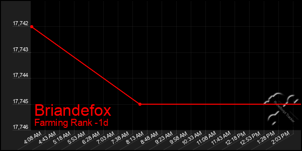 Last 24 Hours Graph of Briandefox