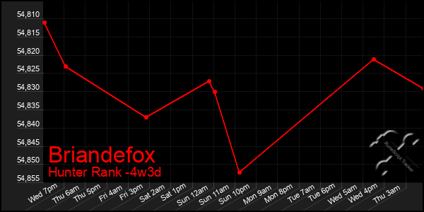 Last 31 Days Graph of Briandefox