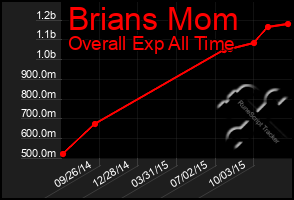 Total Graph of Brians Mom