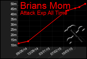 Total Graph of Brians Mom