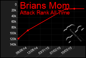 Total Graph of Brians Mom