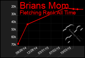 Total Graph of Brians Mom