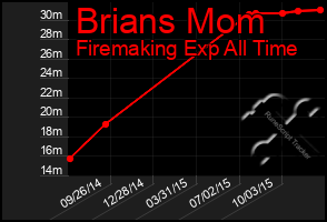 Total Graph of Brians Mom