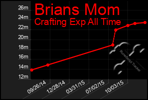 Total Graph of Brians Mom