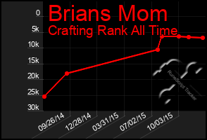 Total Graph of Brians Mom