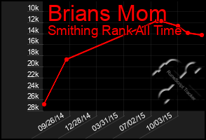 Total Graph of Brians Mom