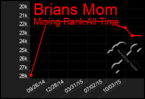 Total Graph of Brians Mom