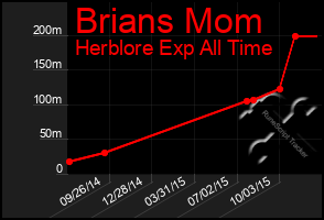 Total Graph of Brians Mom