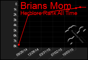 Total Graph of Brians Mom