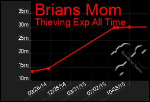 Total Graph of Brians Mom