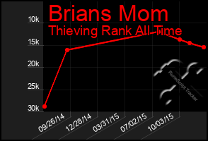 Total Graph of Brians Mom