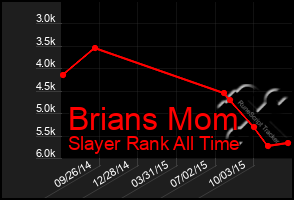 Total Graph of Brians Mom