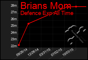 Total Graph of Brians Mom