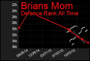 Total Graph of Brians Mom