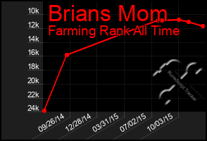 Total Graph of Brians Mom