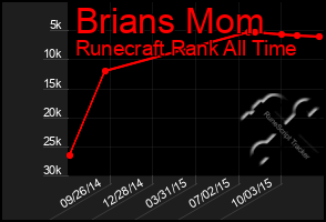 Total Graph of Brians Mom