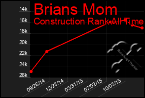 Total Graph of Brians Mom