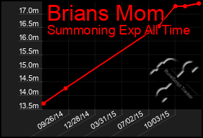 Total Graph of Brians Mom