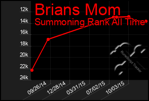 Total Graph of Brians Mom