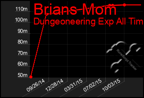 Total Graph of Brians Mom