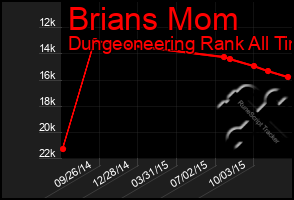 Total Graph of Brians Mom