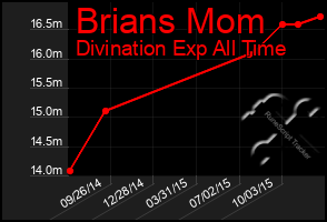 Total Graph of Brians Mom