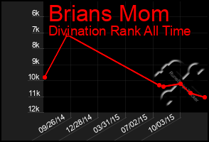 Total Graph of Brians Mom