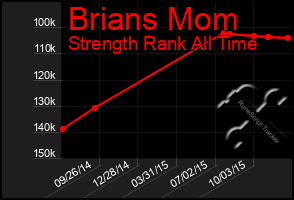 Total Graph of Brians Mom