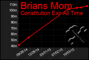 Total Graph of Brians Mom