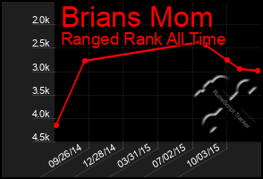 Total Graph of Brians Mom