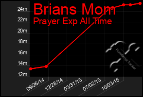 Total Graph of Brians Mom