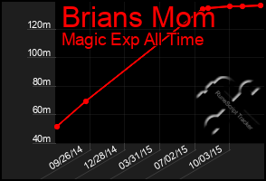 Total Graph of Brians Mom