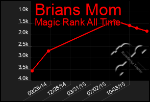 Total Graph of Brians Mom