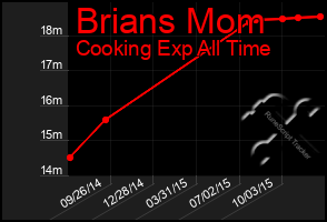 Total Graph of Brians Mom