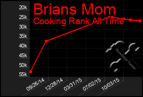 Total Graph of Brians Mom