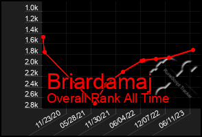 Total Graph of Briardamaj