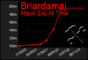 Total Graph of Briardamaj