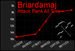 Total Graph of Briardamaj