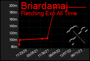 Total Graph of Briardamaj