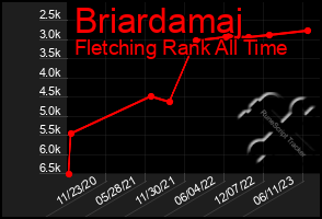 Total Graph of Briardamaj