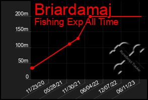 Total Graph of Briardamaj