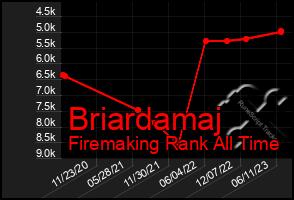 Total Graph of Briardamaj